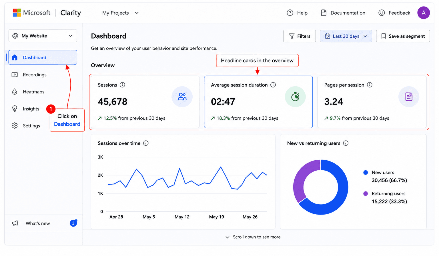 Microsoft Clarity dashboard with Sessions, Pages per session, Scroll depth, and Time spent