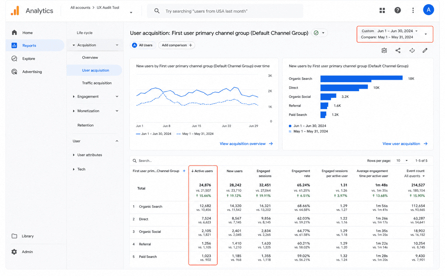 GA4 User Acquisition table with Active Users column highlighted