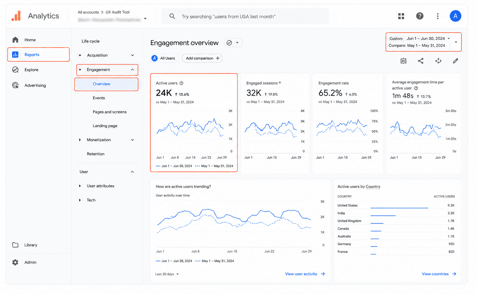 GA4 Engagement Overview with Active Users headline card and trend line