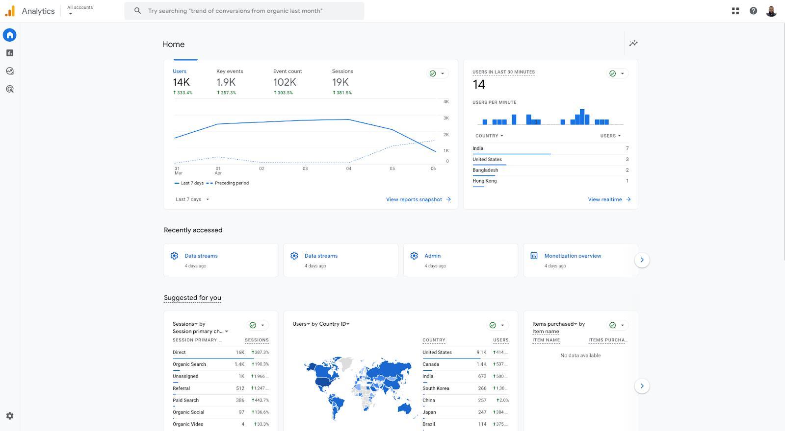 GA4 Home report showing Users, Key events, Event count, and Sessions